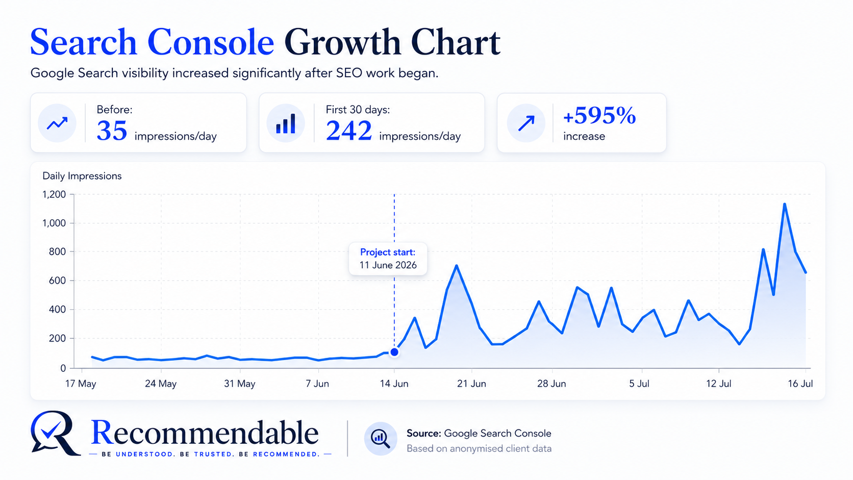 Google Search Console chart showing daily impressions increasing by 595 percent after SEO work began on 11 June 2026.