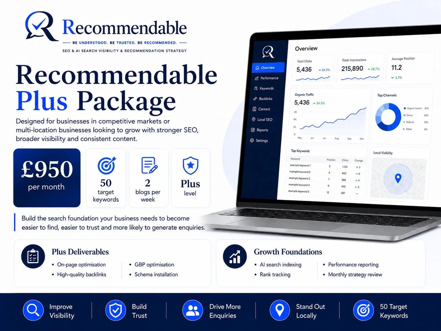 Business marketing flyer for Recommendable Plus Package detailing monthly cost, target keywords, blogs per week, plus levels, features, and benefits, with a screenshot of analytics dashboard showing clicks, impressions, traffic, and top channels.