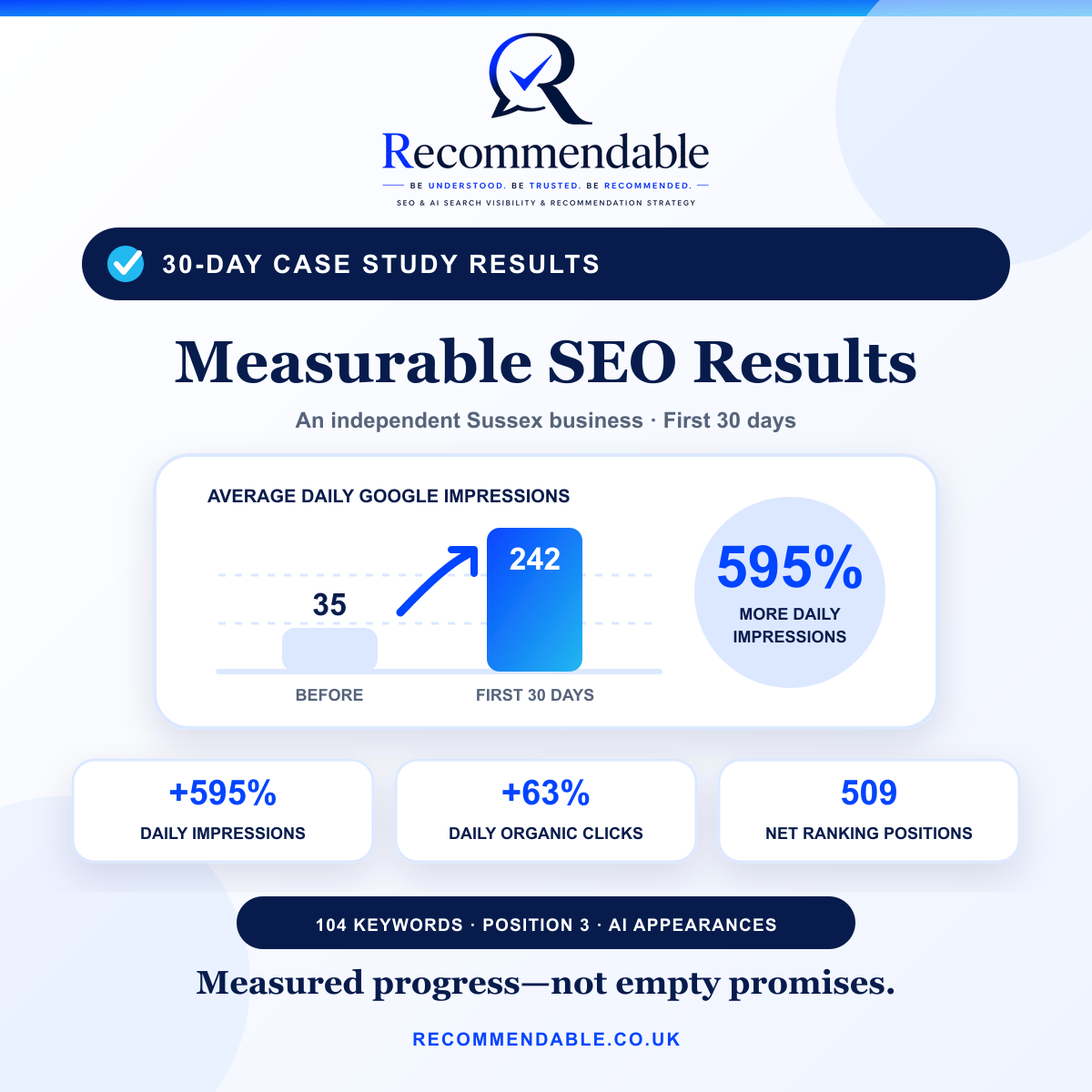 Recommendable SEO case study showing a 595% increase in daily Google impressions, a 63% increase in daily organic clicks and 509 net ranking positions gained within 30 days.