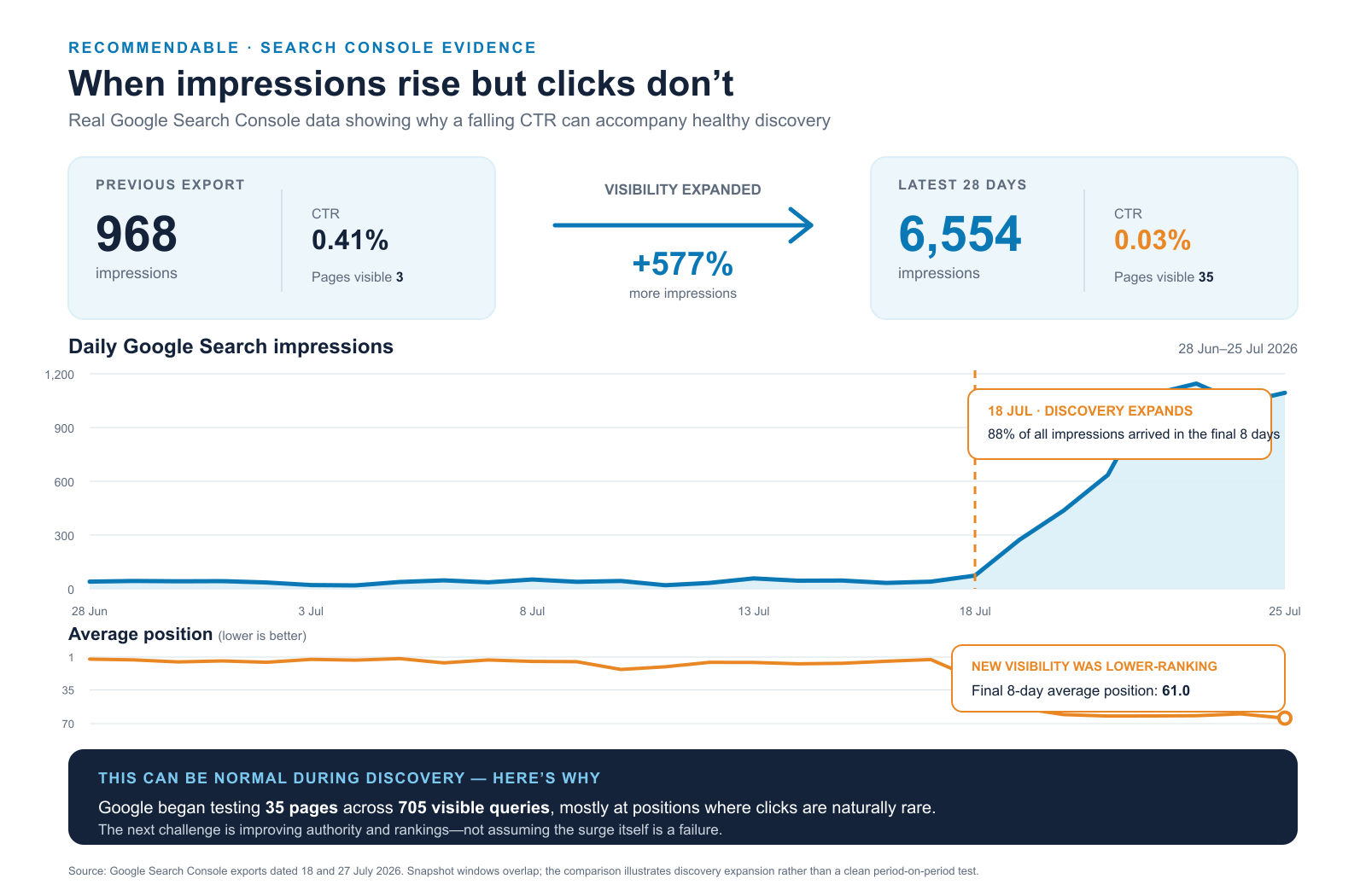 Google Search Console evidence chart showing impressions increasing from 968 to 6,554 while CTR fell from 0.41% to 0.03% as newly discovered pages appeared at an average position of approximately 61.