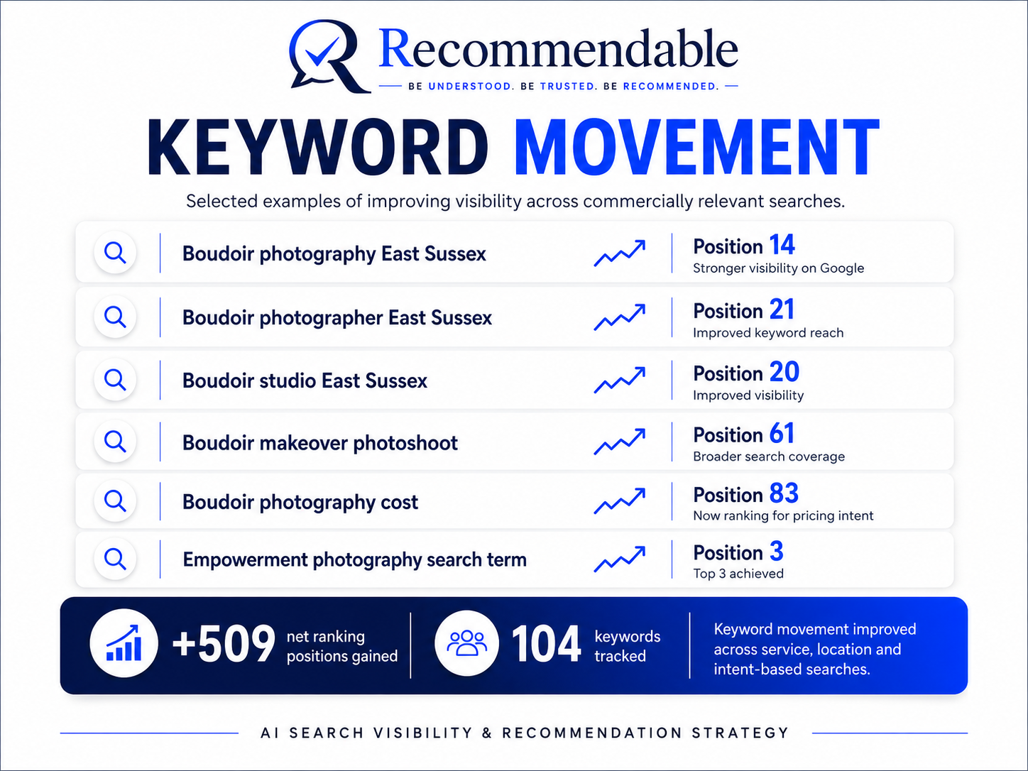 Keyword movement graphic showing 104 tracked keywords, 509 net ranking positions gained and selected Google rankings, including a top-three empowerment photography search term.