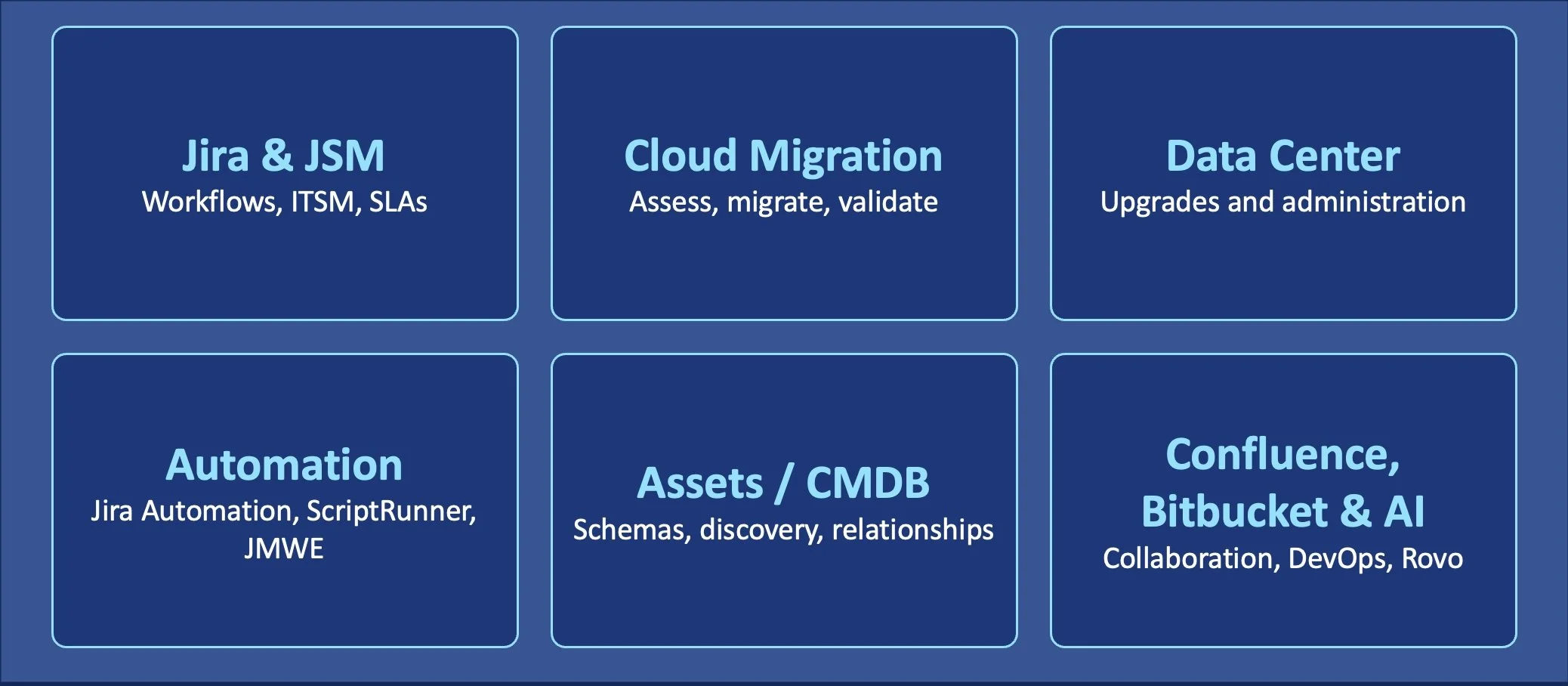 Jira and JSM, cloud migration, data center, automation, assets and CMDB, and Confluence, Bitbucket and AI services.