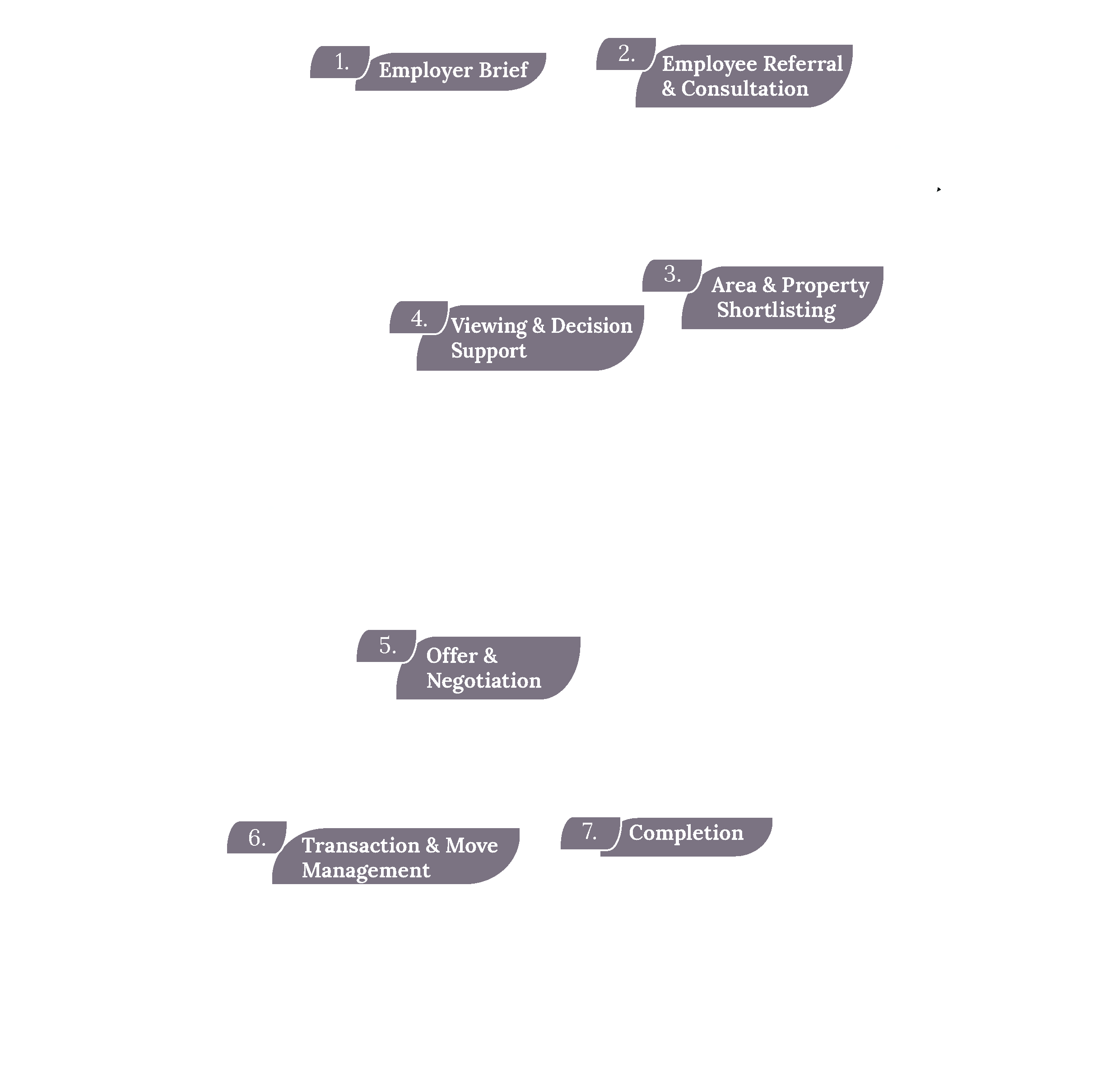 Infographic showing MoveSolved’s guided employee relocation process, including area research, property finding, viewing support, negotiations, agent and solicitor coordination, and full move‑day management.