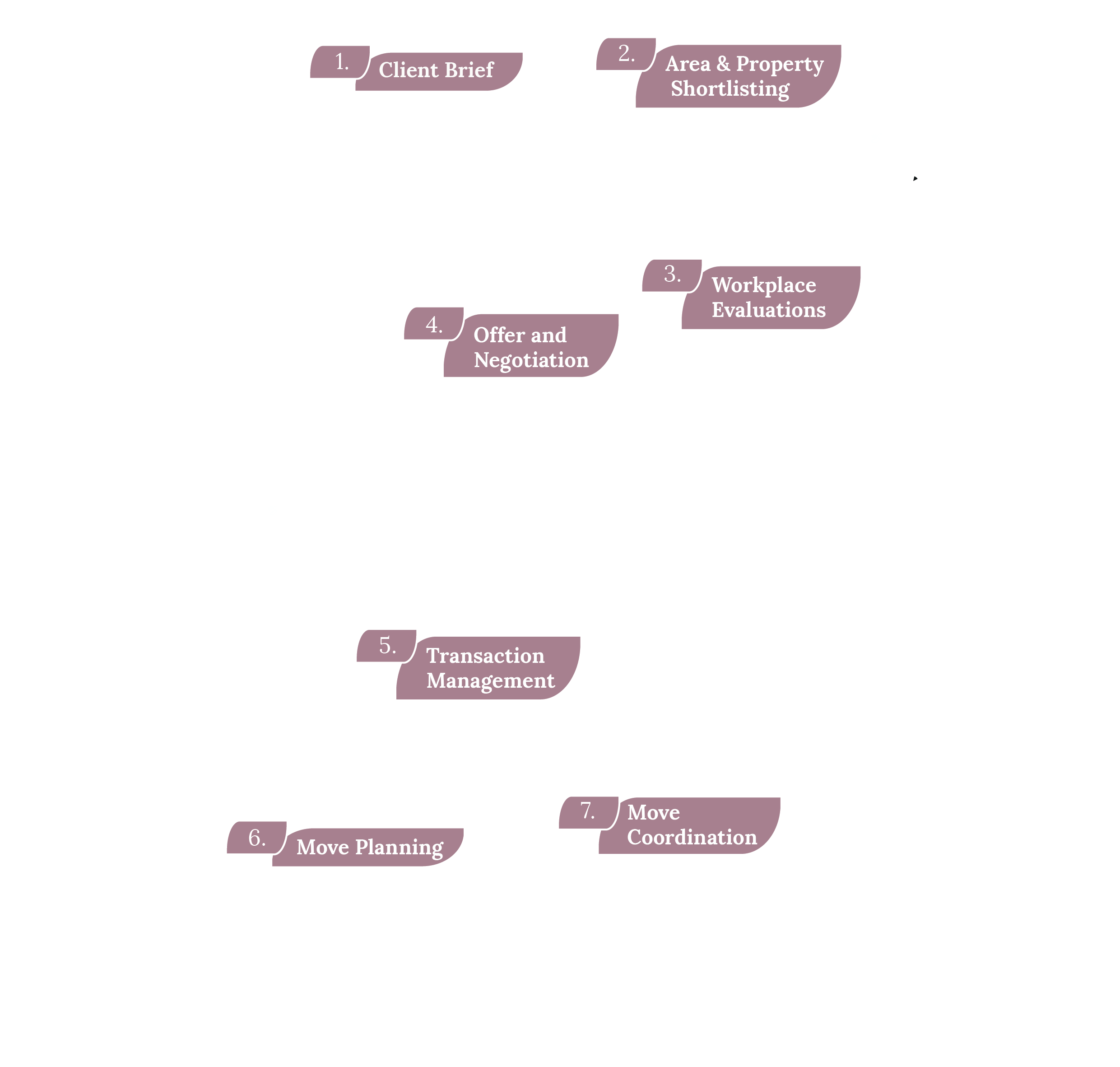 Infographic outlining MoveSolved’s residential home‑move process, including area research, property shortlisting, viewing guidance, negotiations, legal coordination, removals support and move‑day management.