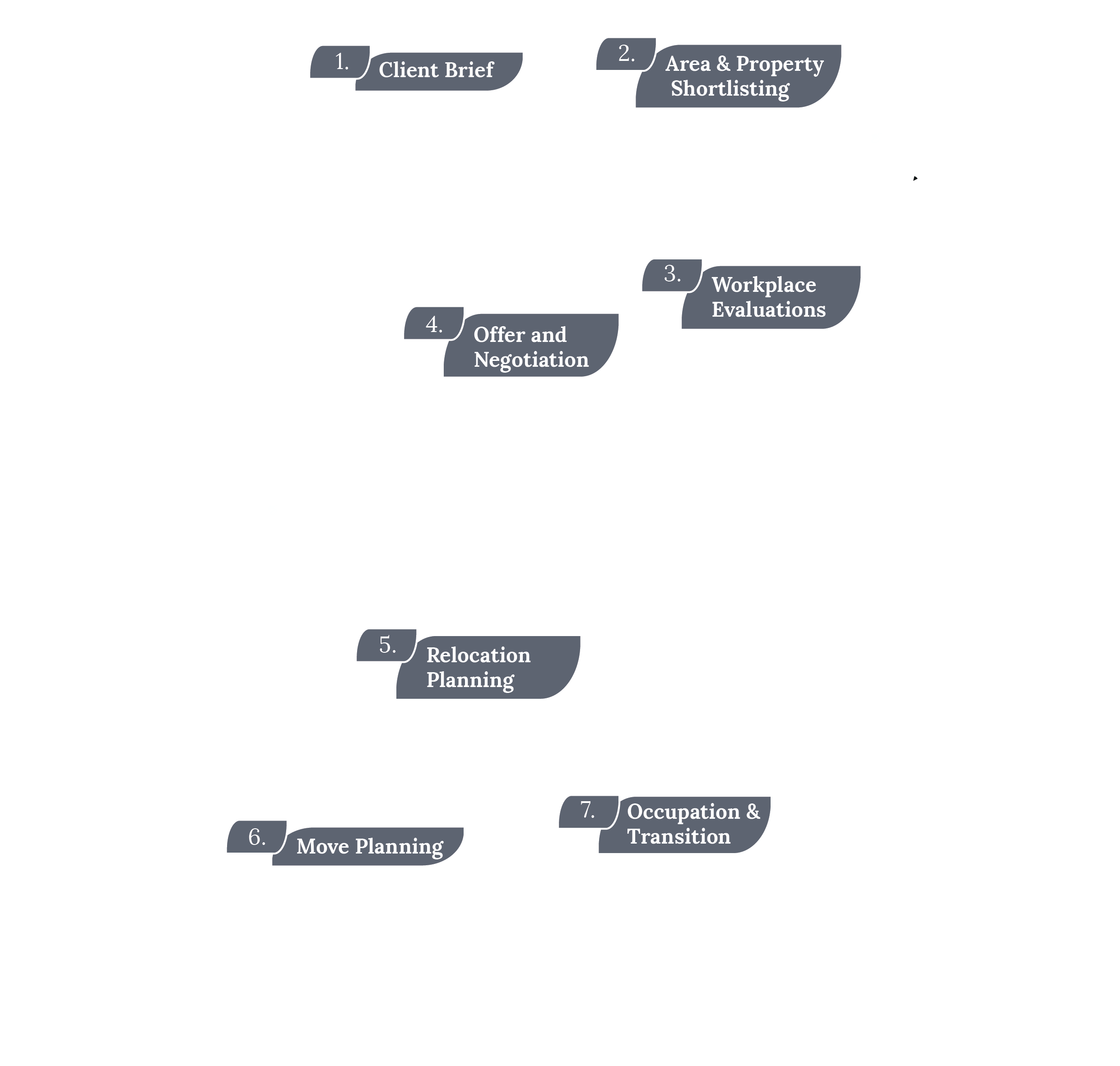 Infographic explaining MoveSolved’s office relocation process, covering office search support, viewing coordination, agent and landlord communication, commercial legal coordination, relocation planning and full move‑day oversight.