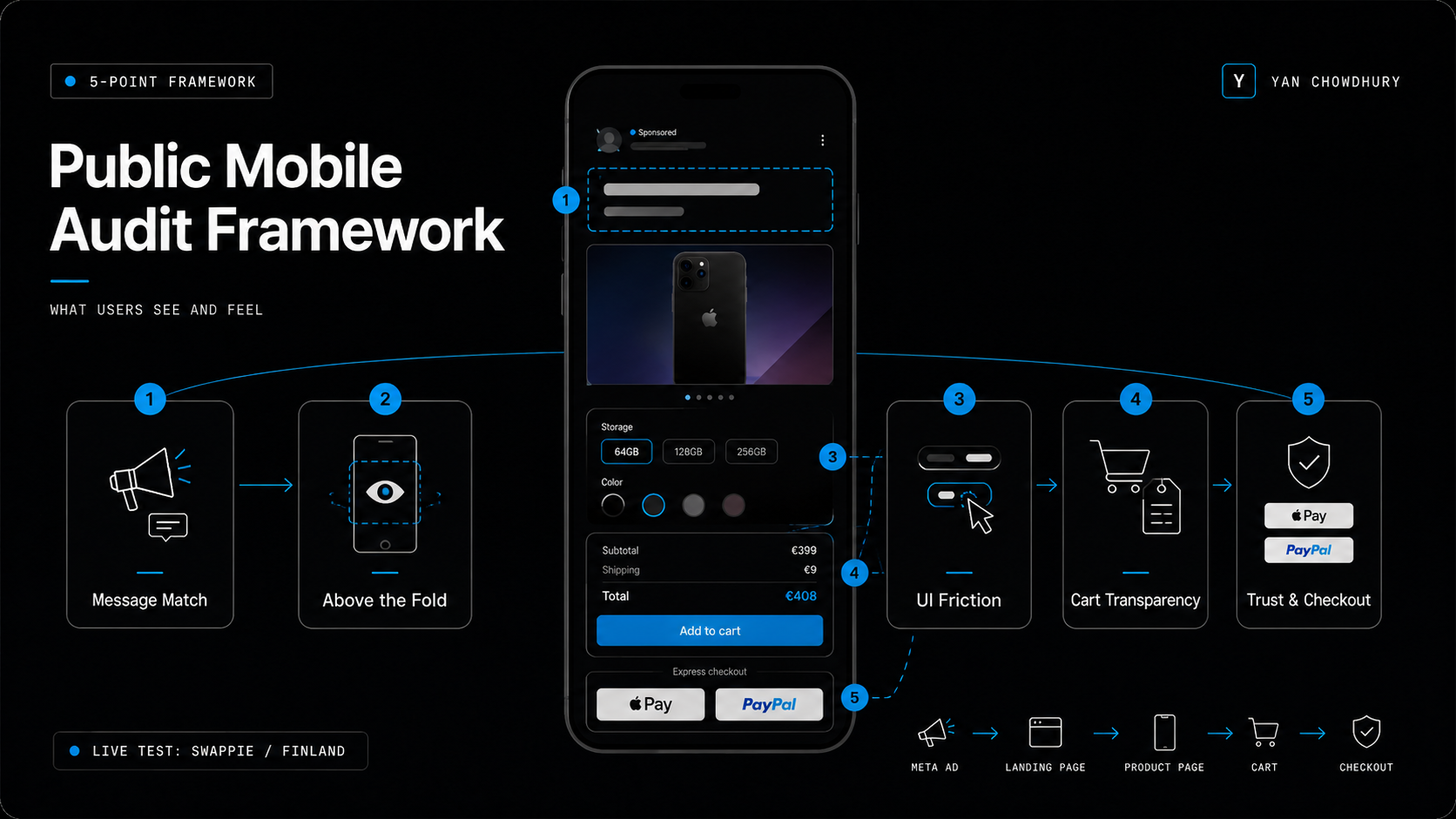 Dark black-and-sky-blue infographic illustrating a 5-point public mobile audit framework, with a central mobile product page and five checkpoints: message match, above the fold clarity, UI friction, cart transparency, and trust and checkout