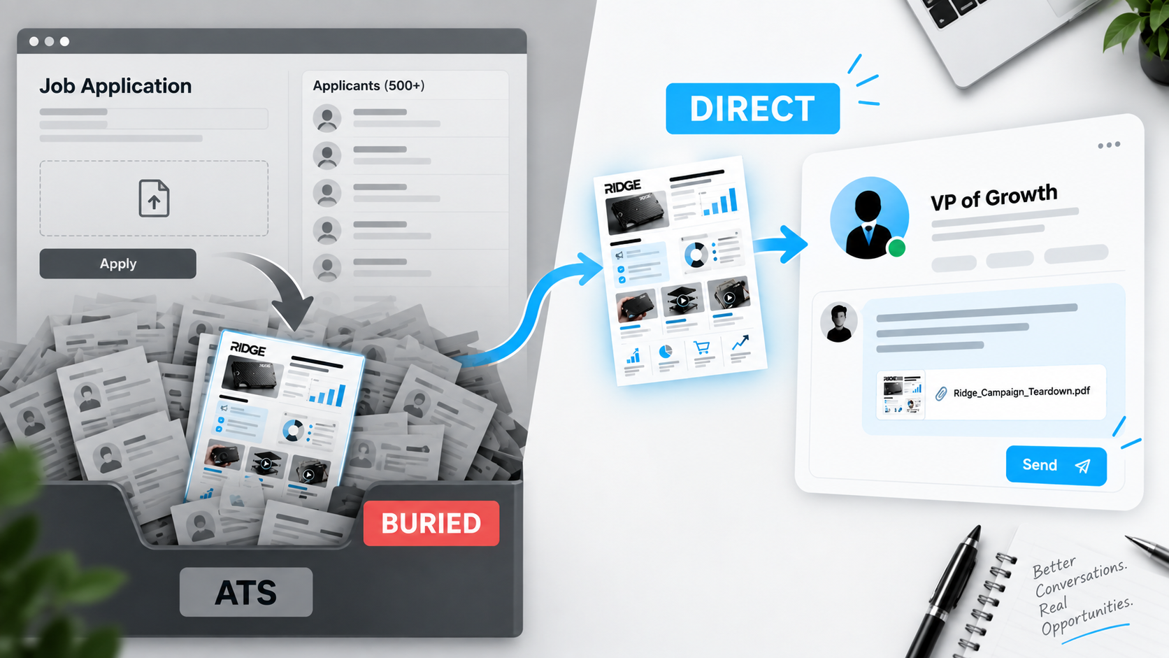 A one-page Ridge Wallet marketing case study is shown buried among hundreds of job applications in an ATS on the left, while on the right the same case study is sent directly to a VP of Growth through a professional message.
