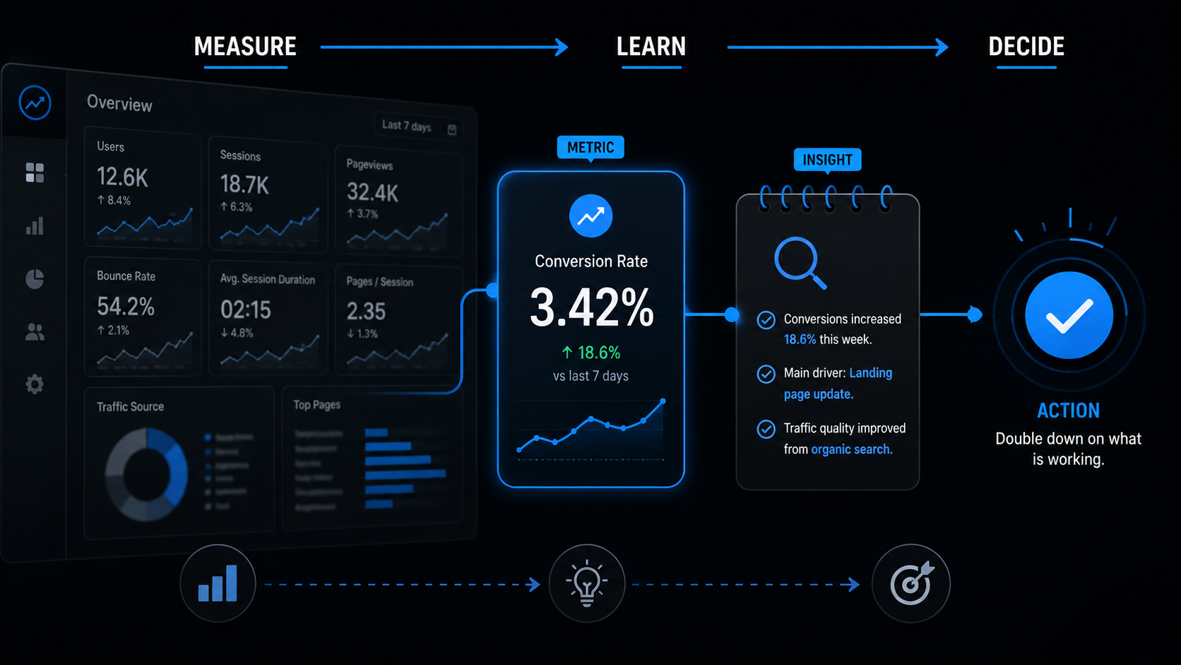 A dark dashboard-style graphic showing marketing analytics moving from measurement to learning to decision-making, with one highlighted conversion metric leading to an action icon.