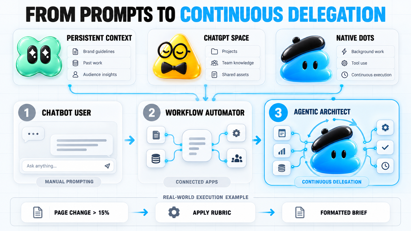 Infographic showing persistent context, ChatGPT Space, and native Dots powering a three-level AI marketing maturity model: Chatbot User, Workflow Automator, and Agentic Architect, followed by a page-change trigger, rubric, and formatted brief.