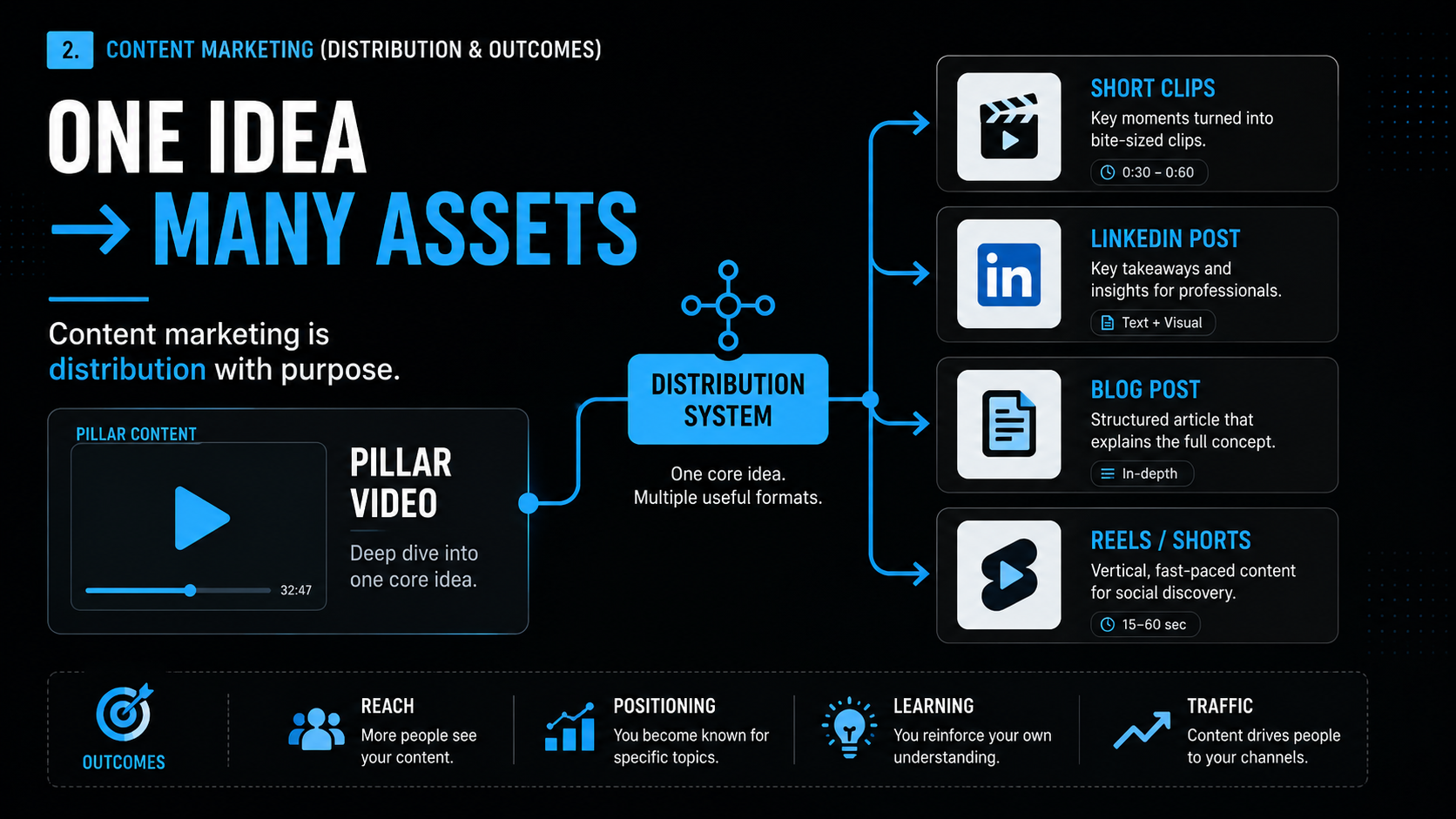 dark modern workflow graphic showing one pillar video being turned into short clips, a LinkedIn post, a blog post, and reels or shorts through a distribution system, with outcomes like reach, positioning, learning, and traffic.