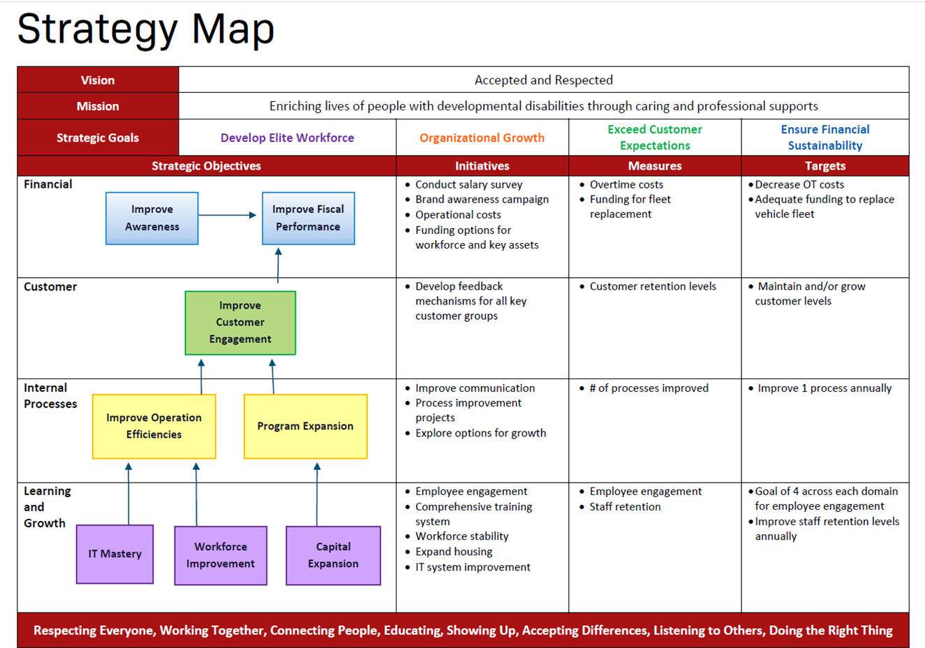 Strategy map illustrating organizational goals, objectives, initiatives, measures, and targets for financial performance, customer engagement, internal processes, and learning and growth, with color-coded sections and flow arrows.