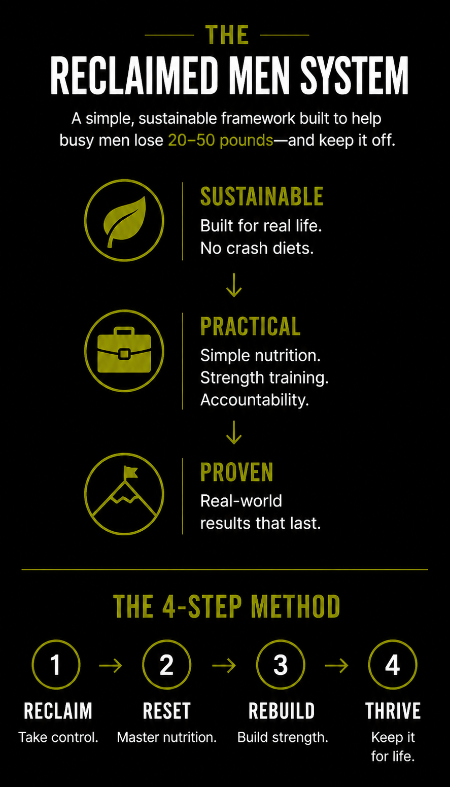 The Reclaimed Men System showing the four-step weight loss framework for busy men: Sustainable, Practical, Proven, and the Reclaim, Reset, Rebuild, Thrive process.