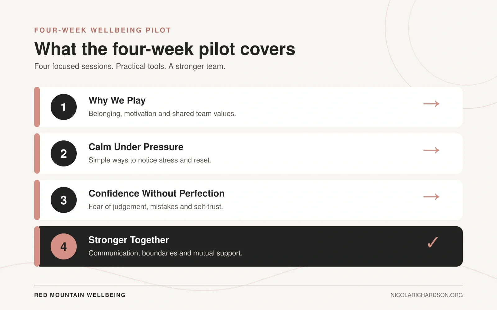A presentation slide titled "What the four-week pilot covers" with four numbered sections: 1. Why We Play, 2. Calm Under Pressure, 3. Confidence Without Perfection, 4. Stronger Together. The fourth section is highlighted in black with a check mark. The slide includes a footer with "Red Mountain Wellbeing" and the website "nicolarcharson.org."