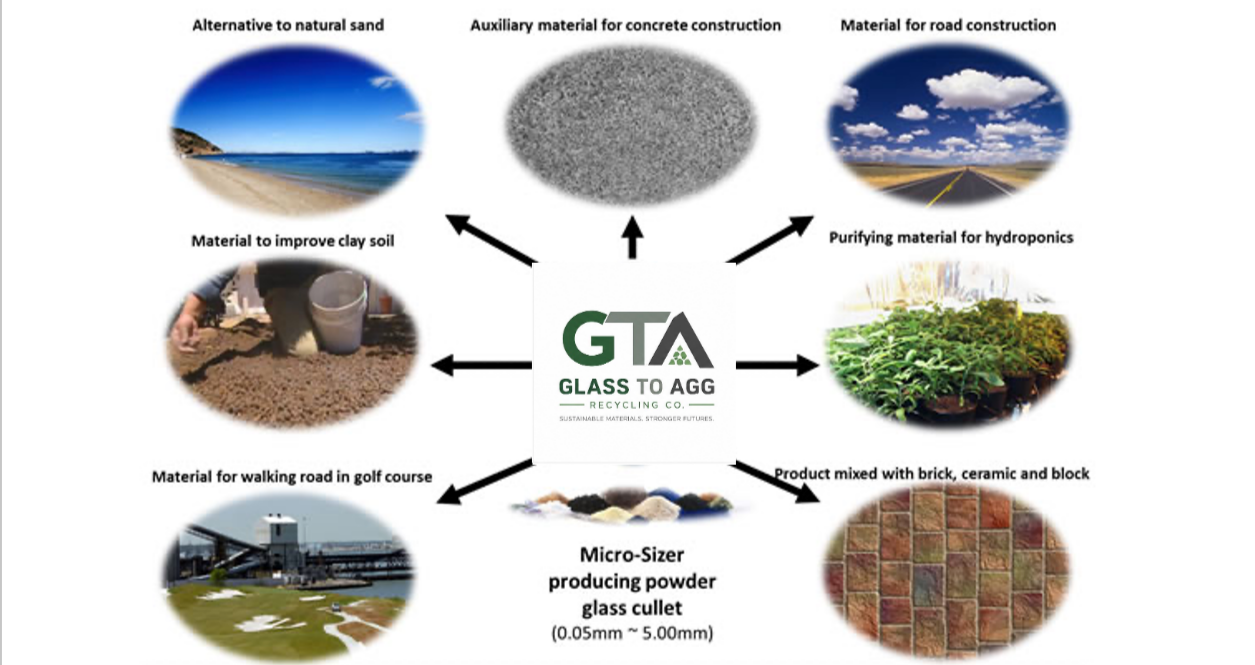 Diagram showing various materials derived from recycled glass, including alternatives to natural sand, auxiliary concrete material, road construction material, clay soil improvement material, golf course walking path material, hydroponic purifying material, brick and block mixed product, and micro-sized glass powder for cullet.