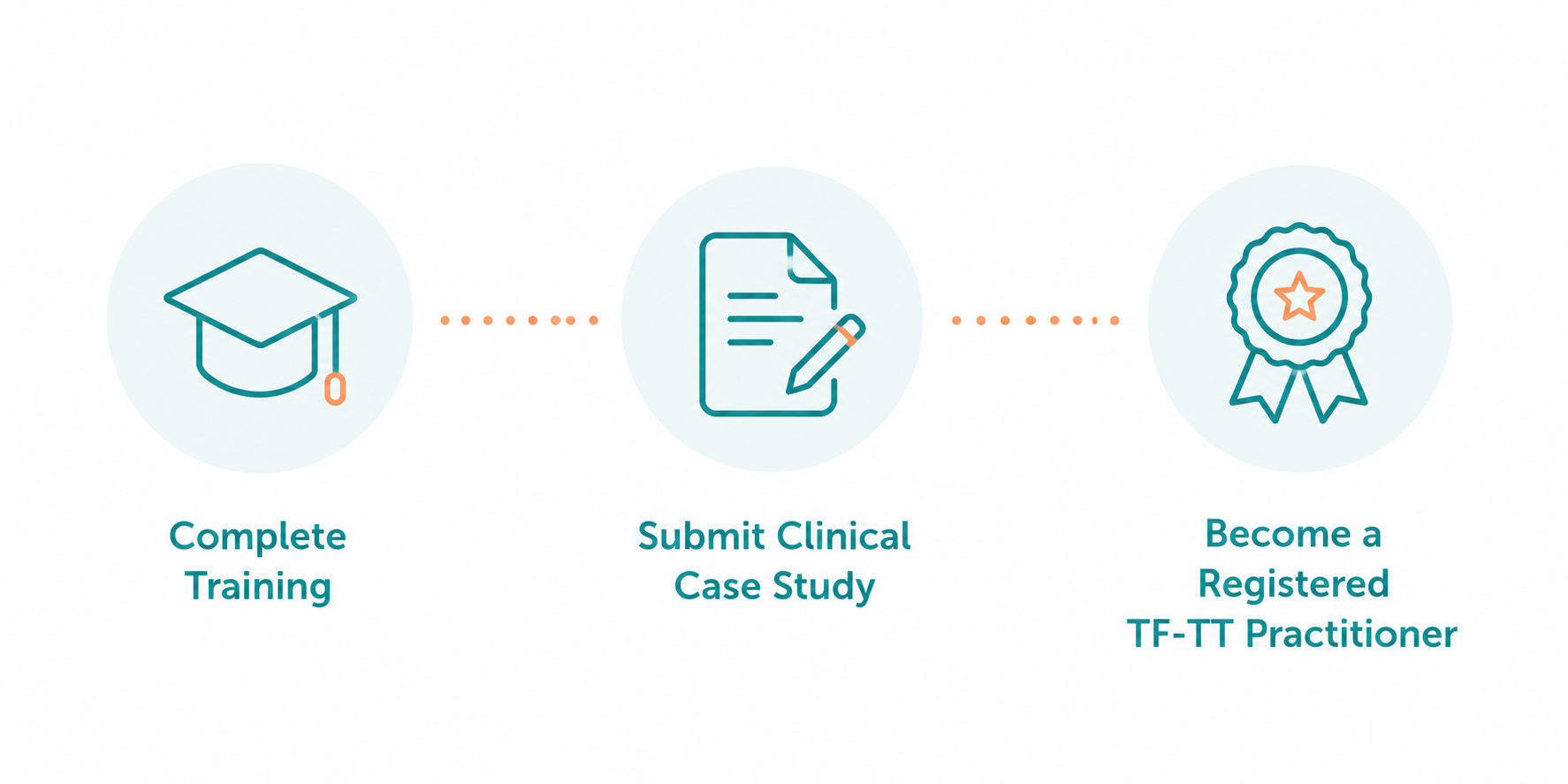 A flowchart illustrating the process to become a registered TF-TT Practitioner. It includes three steps: completing training, submitting a clinical case study, and becoming registered, represented by icons of a graduation cap, a document with a pencil, and a ribbon medal.