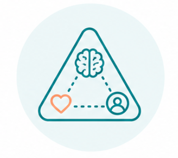 Triangle with a brain at the top corner connected by solid lines to a heart at the bottom left and a person icon at the bottom right, with dashed lines connecting the heart and person to each other.