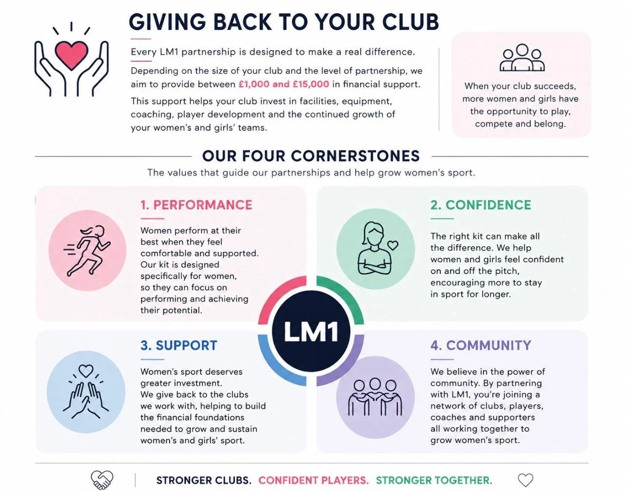 Infographic detailing club support and values for women's sports, featuring sections on giving back to clubs, four cornerstones of performance, confidence, support, and community, with icons of hands, running woman, hands with heart, and a group of people holding hands.