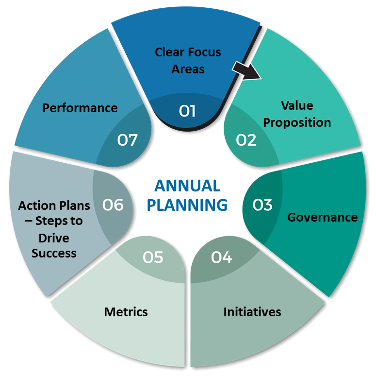 Annual Planning