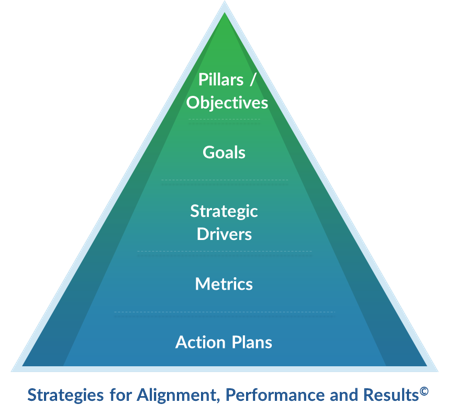 Strategy Process