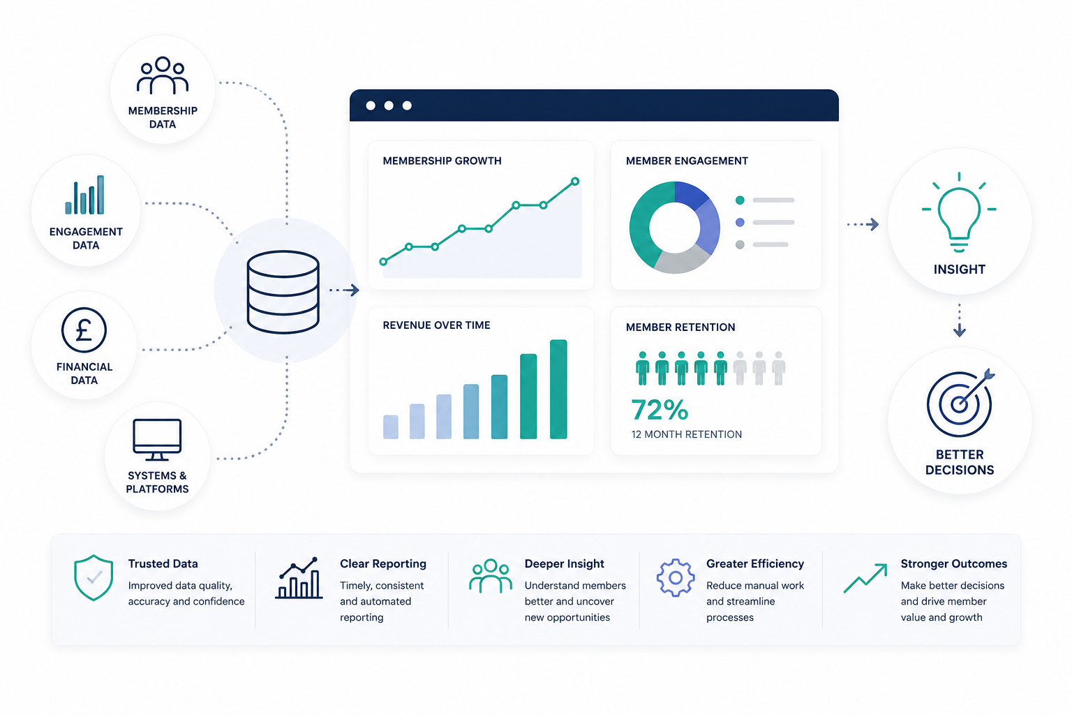 Membership Data