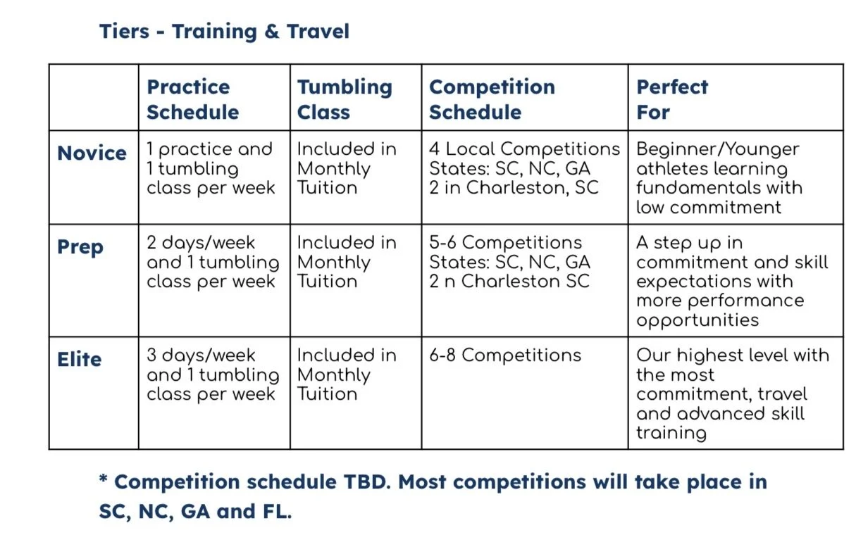 Table outlining training and travel tiers for athletes, including practice schedules, tumbling class details, competition schedules, and suitability for different levels from novice to elite.