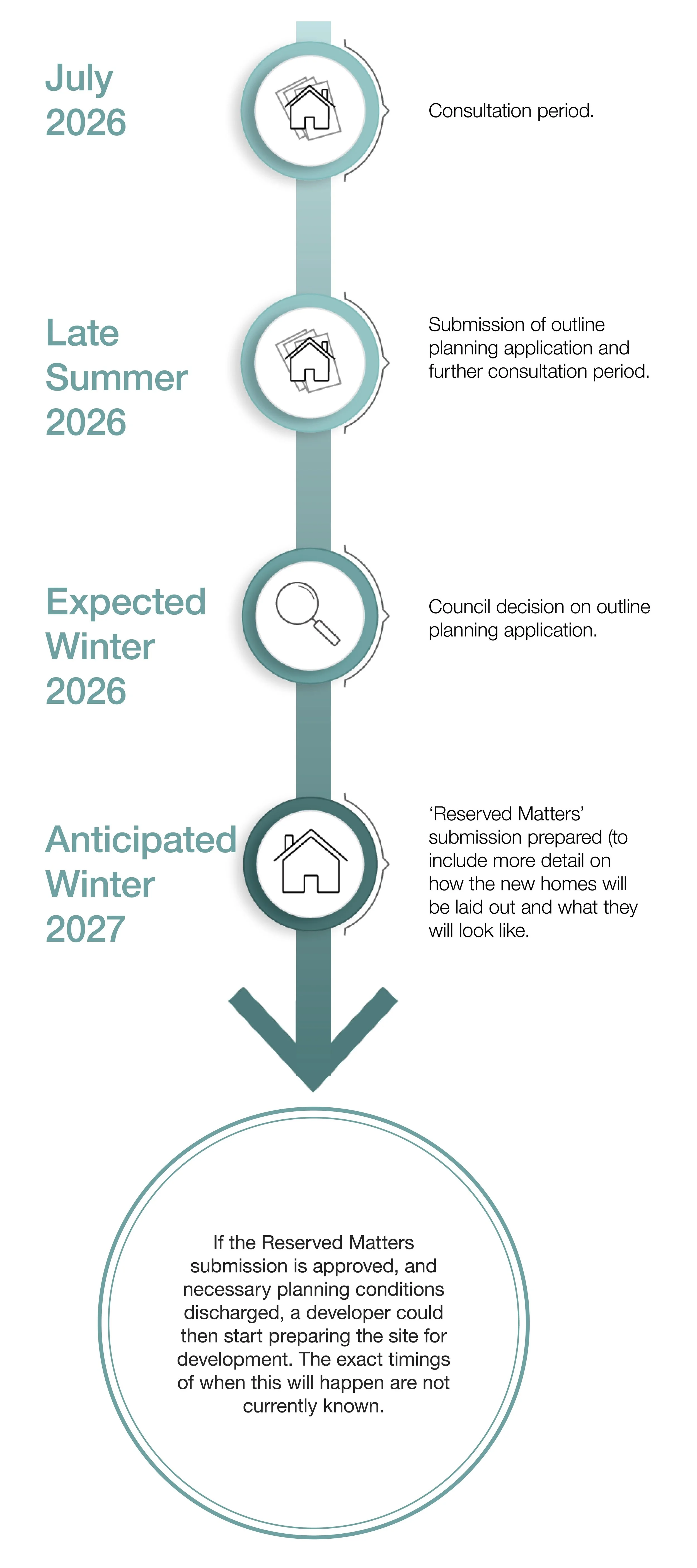 A vertical timeline depicting the process of submitting and approving a housing development project from July 2026 to anticipated Winter 2027, with icons of houses and a magnifying glass.