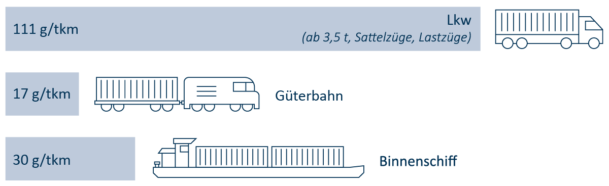 CO₂-Äquivalente der Verkehrsträger  – J. MÜLLER