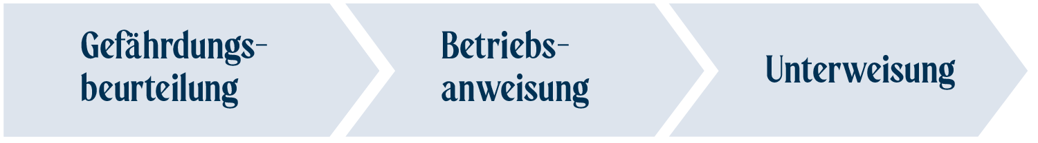Unabhängig von den Gefährdungsbeurteilungen führen wir außerdem regelmäßig Unfallanalysen durch