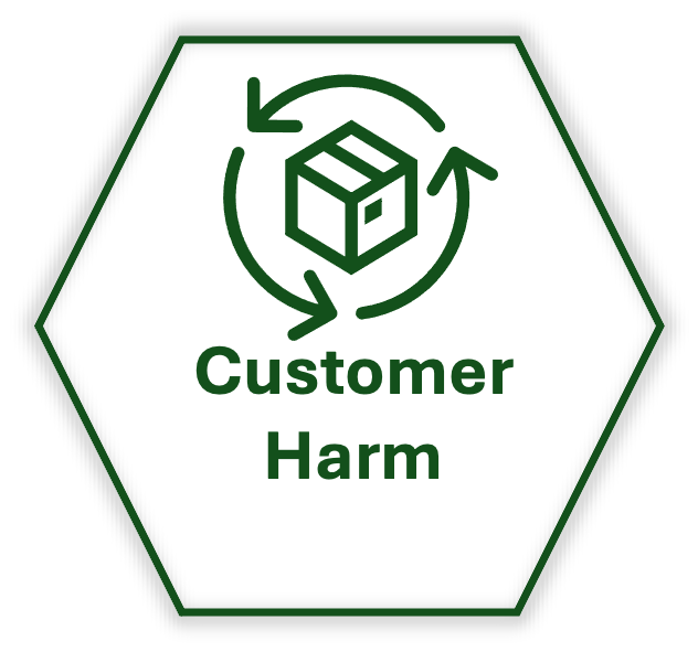 Customer harm caused by product failures, service tradeoffs, or transferred costs.