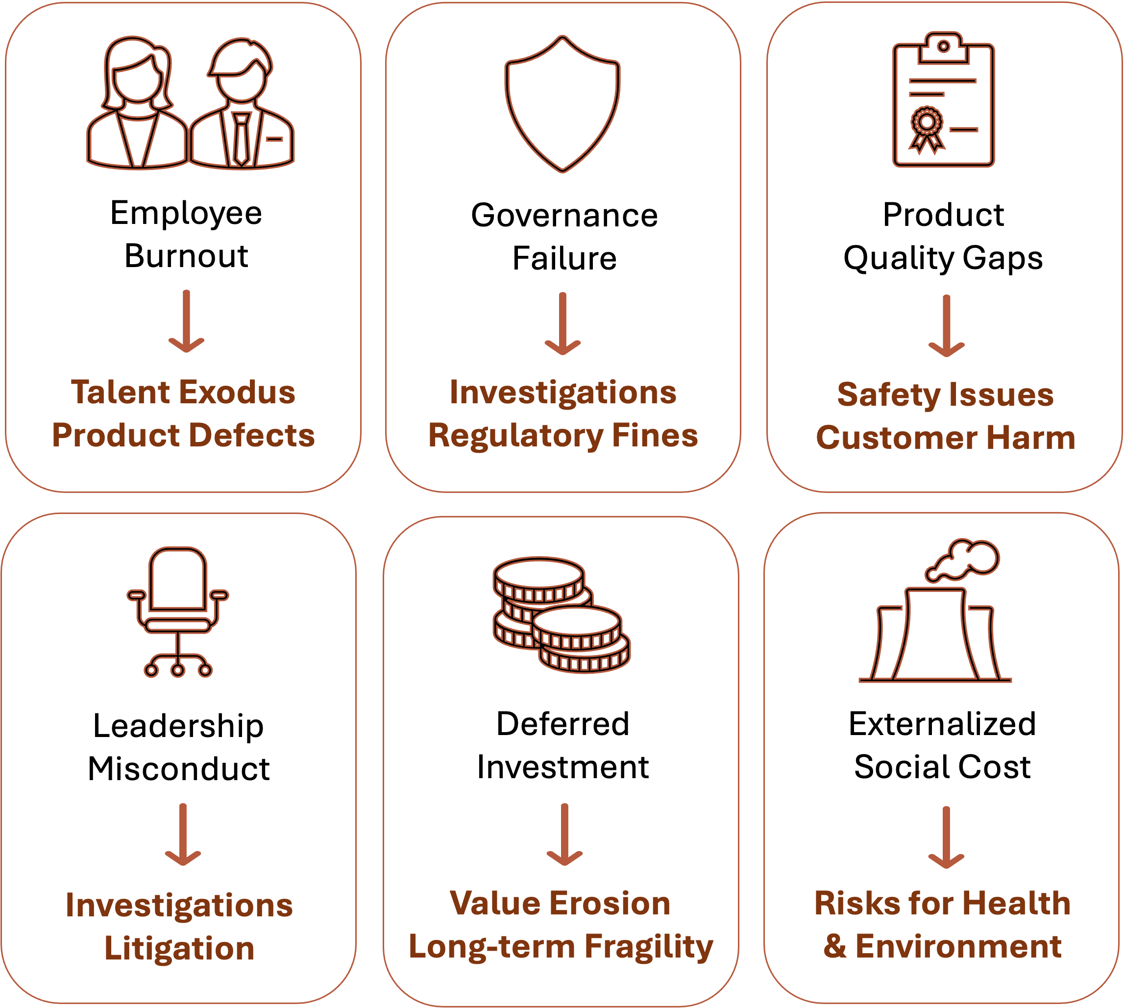 Six ways strategic costs may return: talent loss, regulatory investigations, safety issues, customer harm, litigation, and health or environmental risks.