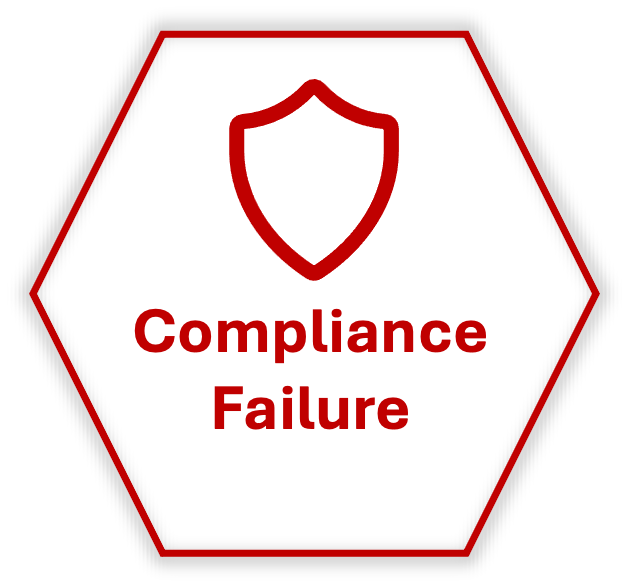 Compliance failure caused by weak controls, misconduct, or unmet obligations.