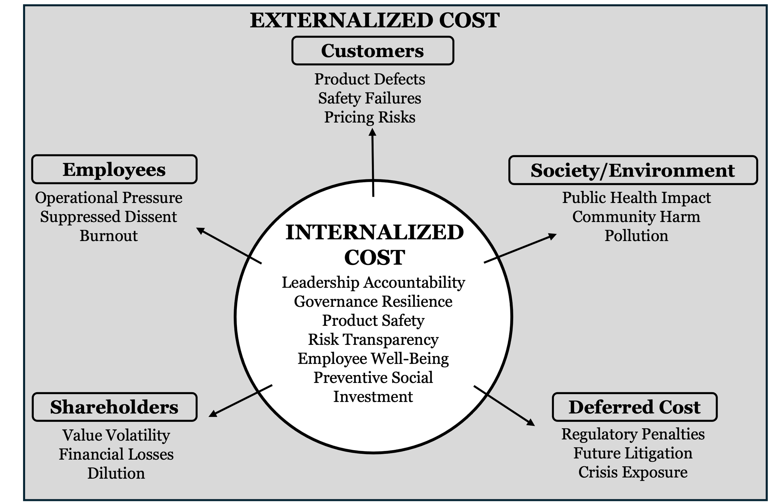 Diagram comparing costs shifted to customers, employees, society, and the environment with costs absorbed by the organization through accountability, remediation, regulation, or litigation.