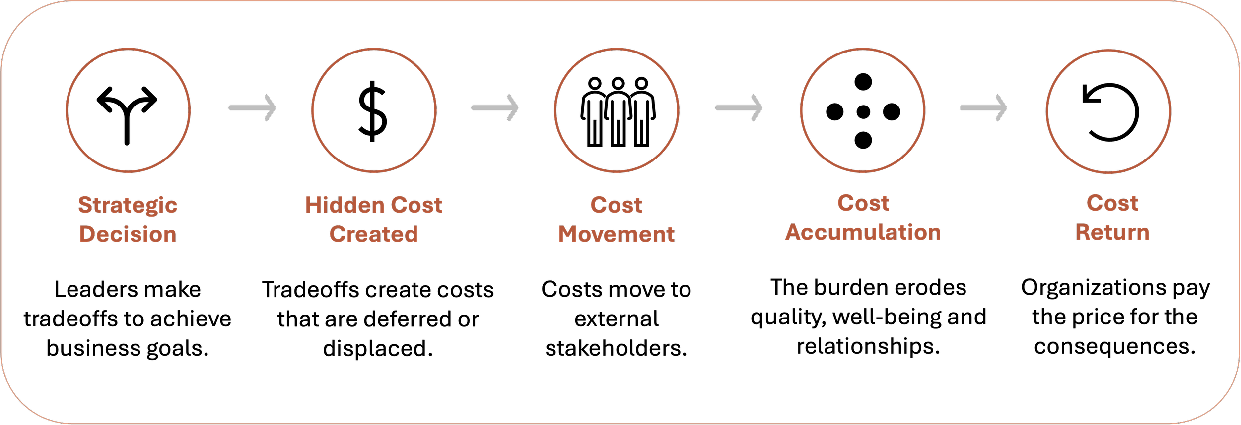 The Cost Path: Strategic Decision, Hidden Cost Created, Cost Movement, Cost Accumulation, and Cost Return.