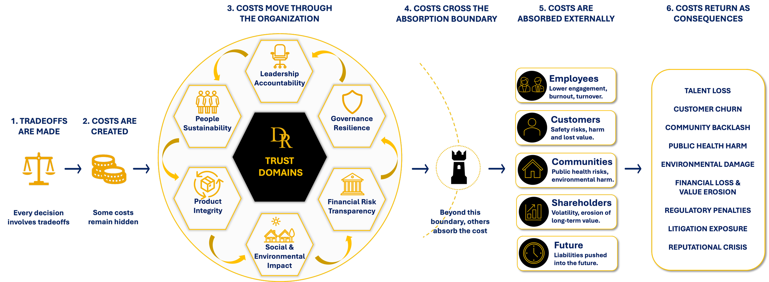 Deserved Reputation framework showing how strategic tradeoffs and cost decisions affect trust across organizational domains and may lead to consequences such as talent loss, customer churn, environmental harm, and legal risk.