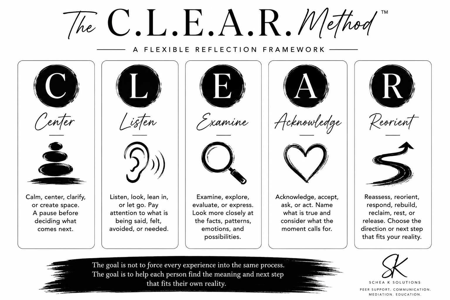 An infographic titled 'The C.L.E.A.R. Method: A Flexible Reflection Framework' displaying five steps: Center with an image of stacked stones, Listen with an ear, Examine with a magnifying glass, Acknowledge with a heart, and Reorient with a winding arrow. Each step has accompanying descriptive text explaining its purpose and guidance, and is stylized with a black and white design.