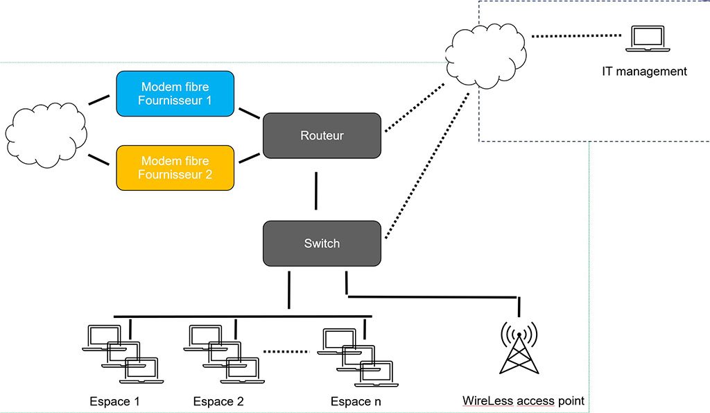 Schéma de réseau informatique montrant une architecture simplifiée comprenant deux modems fibre, un routeur, un switch, plusieurs ordinateurs en espace de travail, une gestion informatique distante, un point d'accès sans fil et une liaison sans fil.