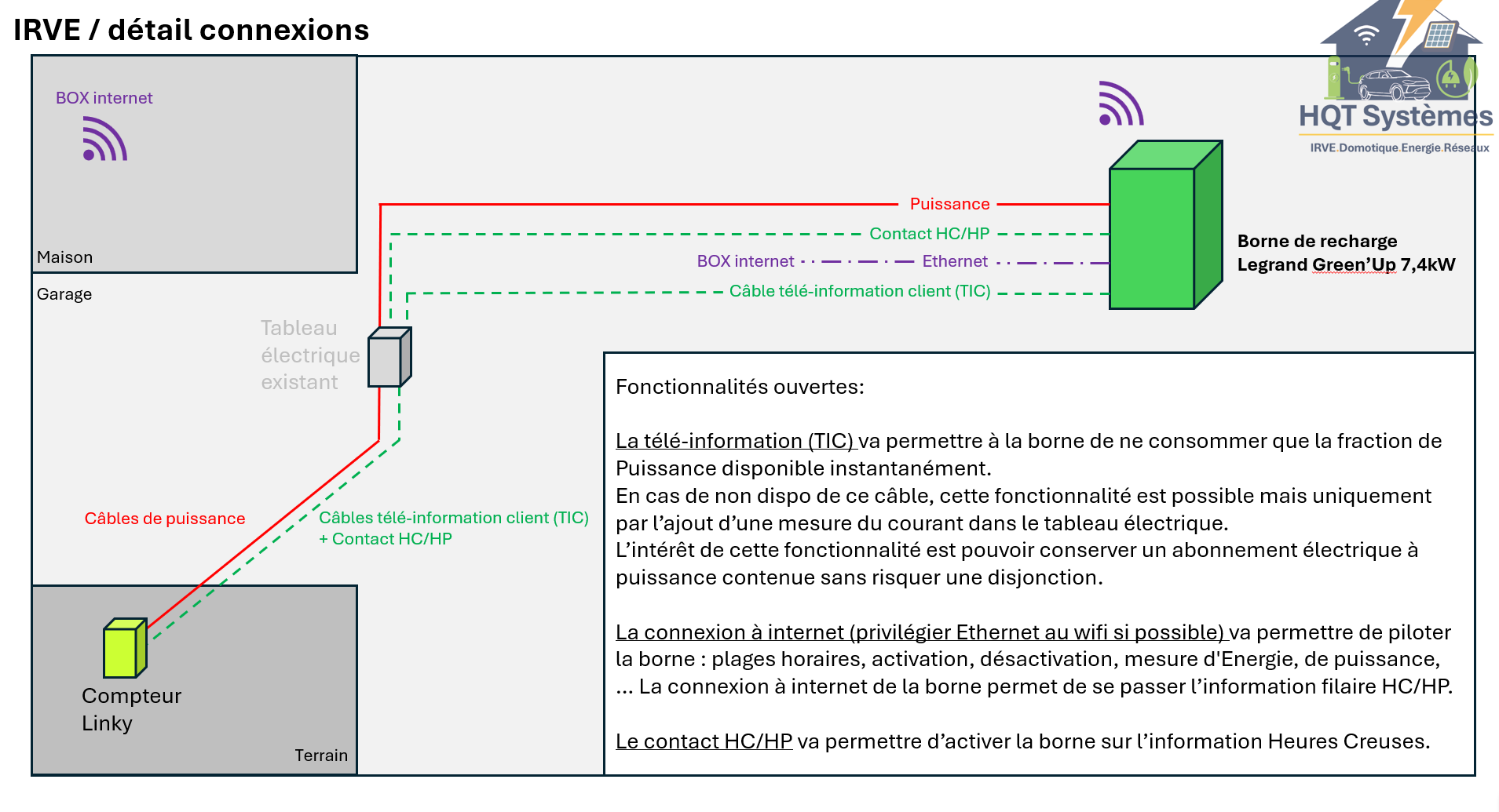 Détails des interfaces possibles pour une bornes de recharge : cable TIC, cable HC/HP, ethernet, wifi, câbles de puissance. Synoptique d'installation.