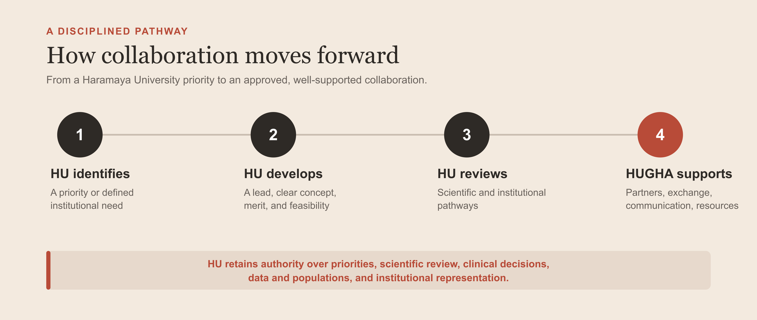 HUGHA collaboration pathway: Haramaya University defines priorities, the Alliance connects expertise and resources, leadership reviews and approves, partners implement together, and teams learn and adapt.