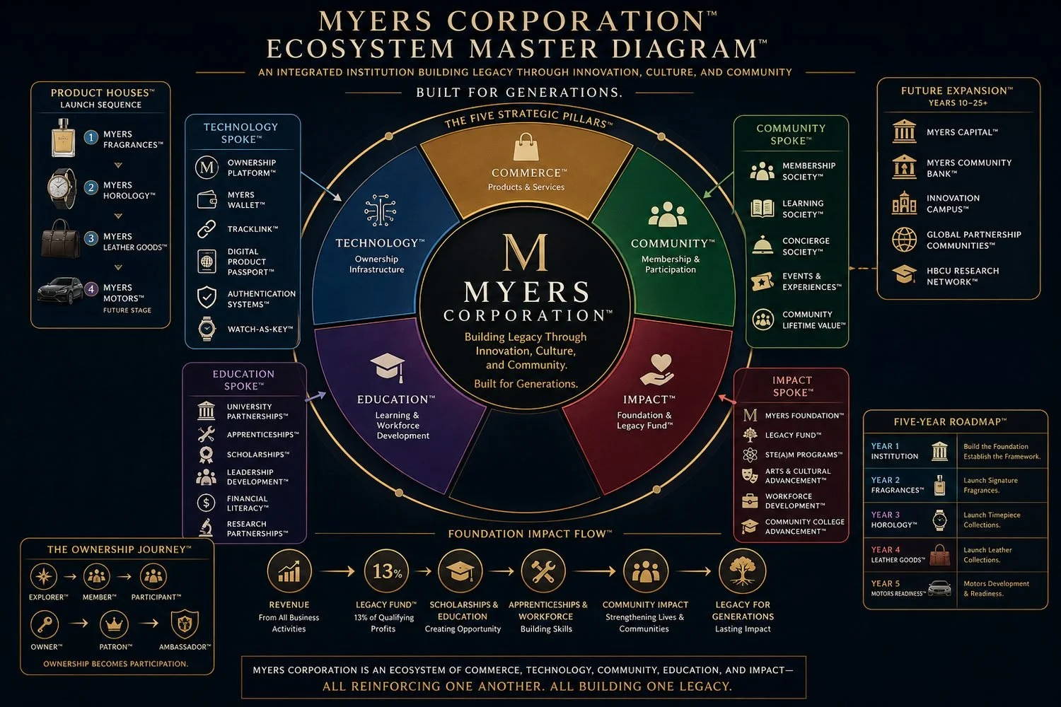 Myers Corporation Ecosystem Master Diagram illustrating their integrated approach to building legacy through innovation, culture, and community. The diagram features sections for products houses, future expansion, five strategic pillars, foundation impact flow, ownership journey, five-year roadmap, and core components of technology, community, education, impact, and commerce.