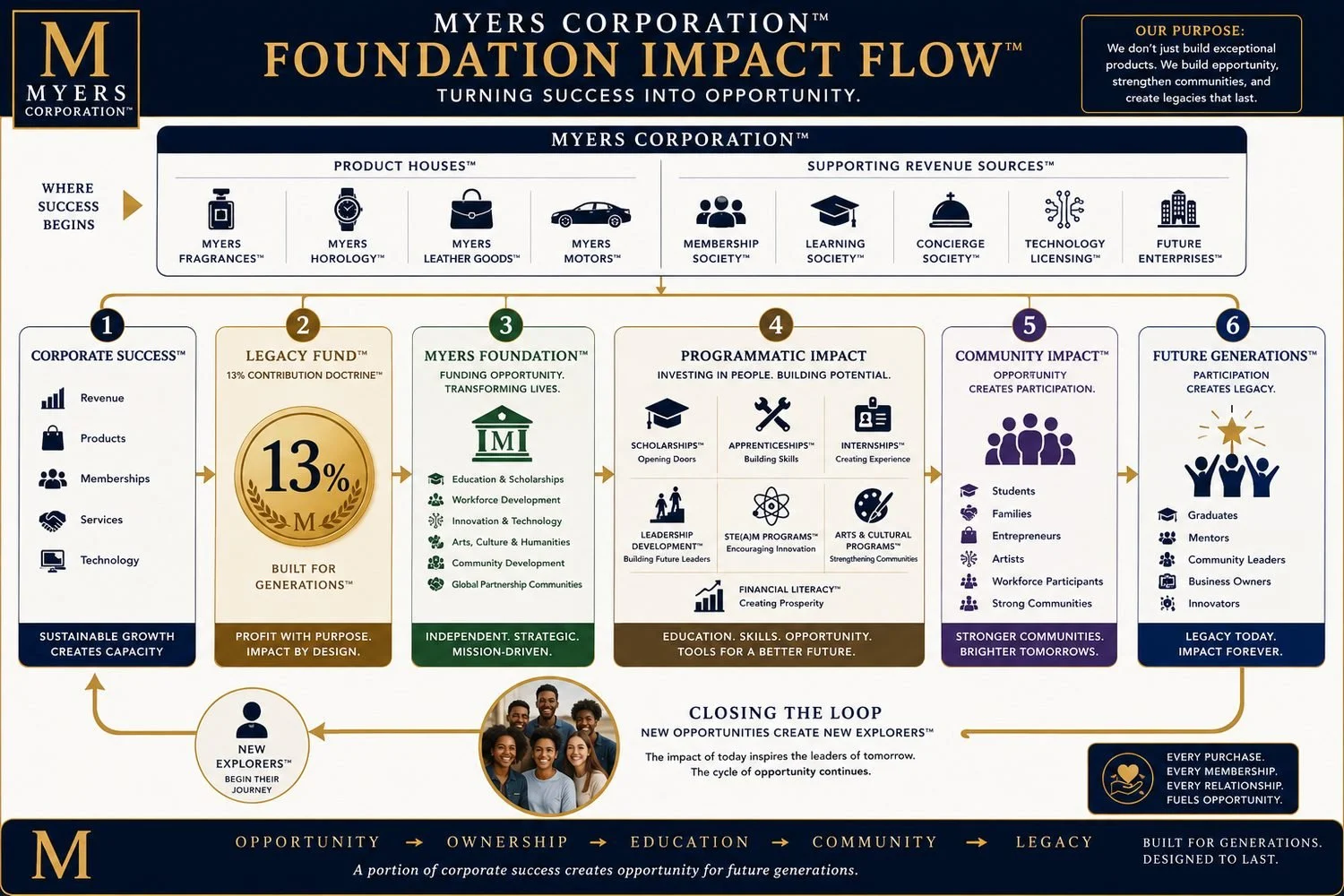A detailed infographic presenting Myers Corporation's foundation impact flow, illustrating steps from success beginning with product houses and support revenue sources, through stages of corporate success, legacy fund, foundation, programmatic impact, community impact, to future generations, emphasizing opportunity, ownership, education, community, and legacy.
