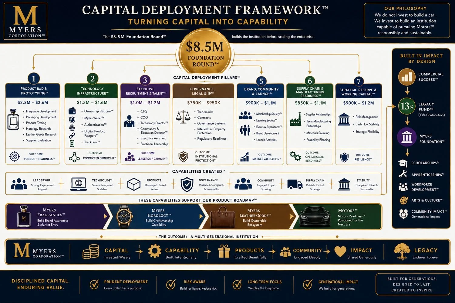 A chart outlining the Myers Corporation's Capital Deployment Framework, showing investment pillars, their costs, and outcomes such as product readiness, leadership capacity, institutional protection, market validation, operational readiness, and resilience, with sections on company philosophy, built-in impact by design, and capabilities created for product roadmap.