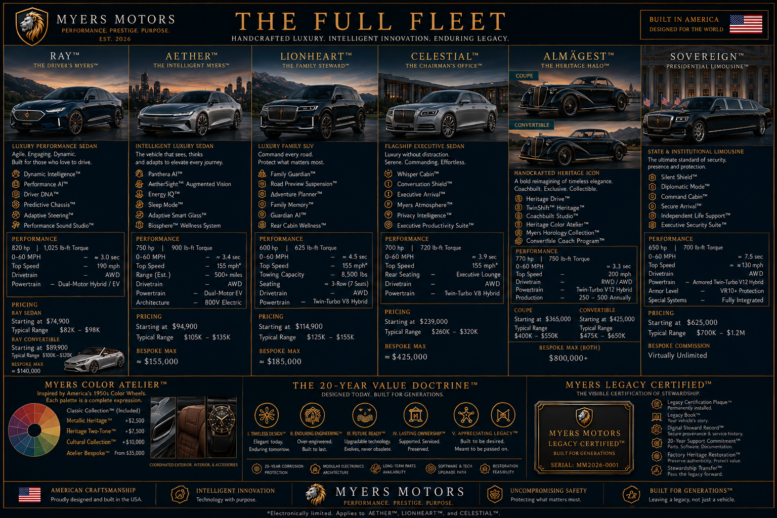 A detailed infographic displaying the lineup of Myers Motors vehicles, detailing models, features, performance specs, pricing, and branding elements.