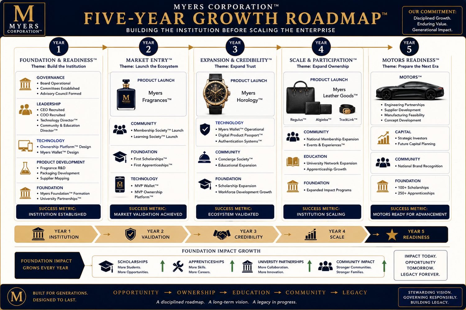 Myers Corporation five-year growth roadmap showing stages from foundation and readiness in Year 1 to motors readiness in Year 5, including themes, product launches, community, foundation, and success metrics at each stage.