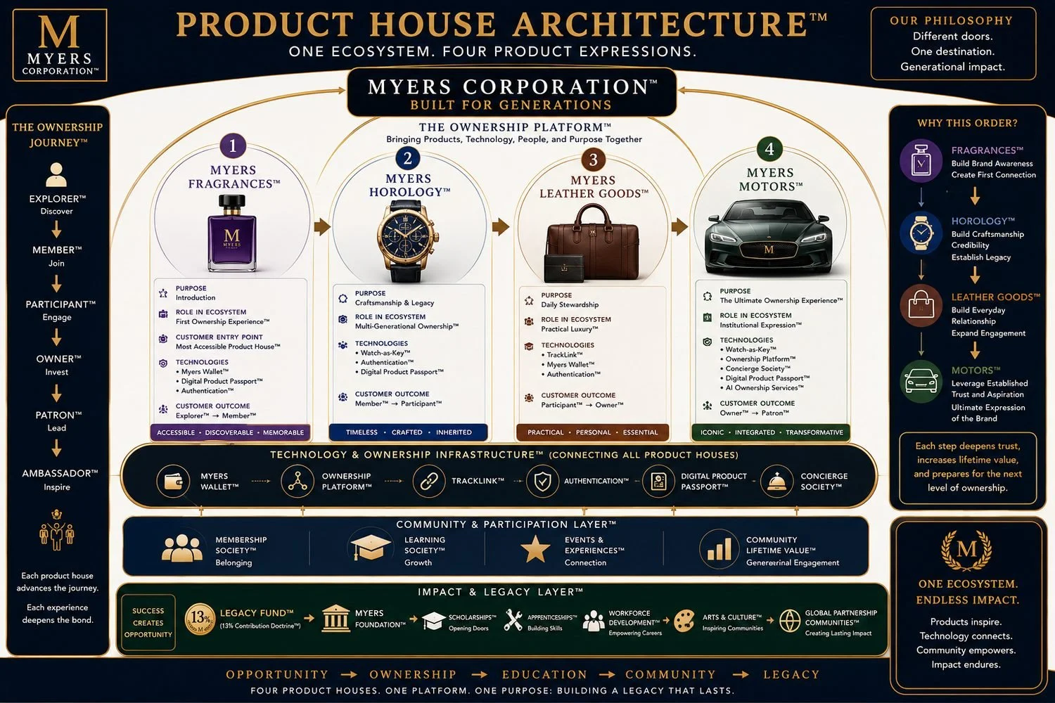Diagram of Myers Corporation's product house architecture illustrating four interconnected product expressions: Fragrances, Horology, Leather Goods, and Motors, each with purpose, role in ecosystem, technologies, customer outcomes, and how they integrate into the company platform.