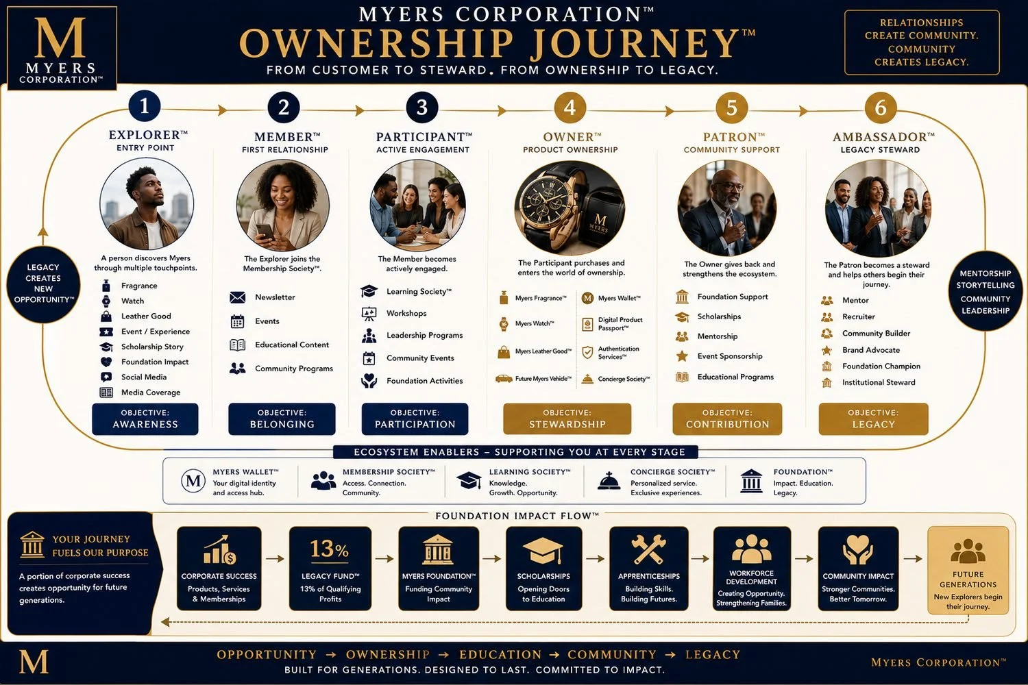 A detailed infographic illustrating Myers Corporation's ownership journey from customer to legacy, divided into six stages: Explorer, Member, Participant, Owner, Patron, and Ambassador. It highlights activities and objectives at each stage: awareness, belonging, participation, stewardship, contribution, and legacy. The infographic emphasizes the impact of corporate success on future generations and the support system of societies and foundations enabling growth and community building.