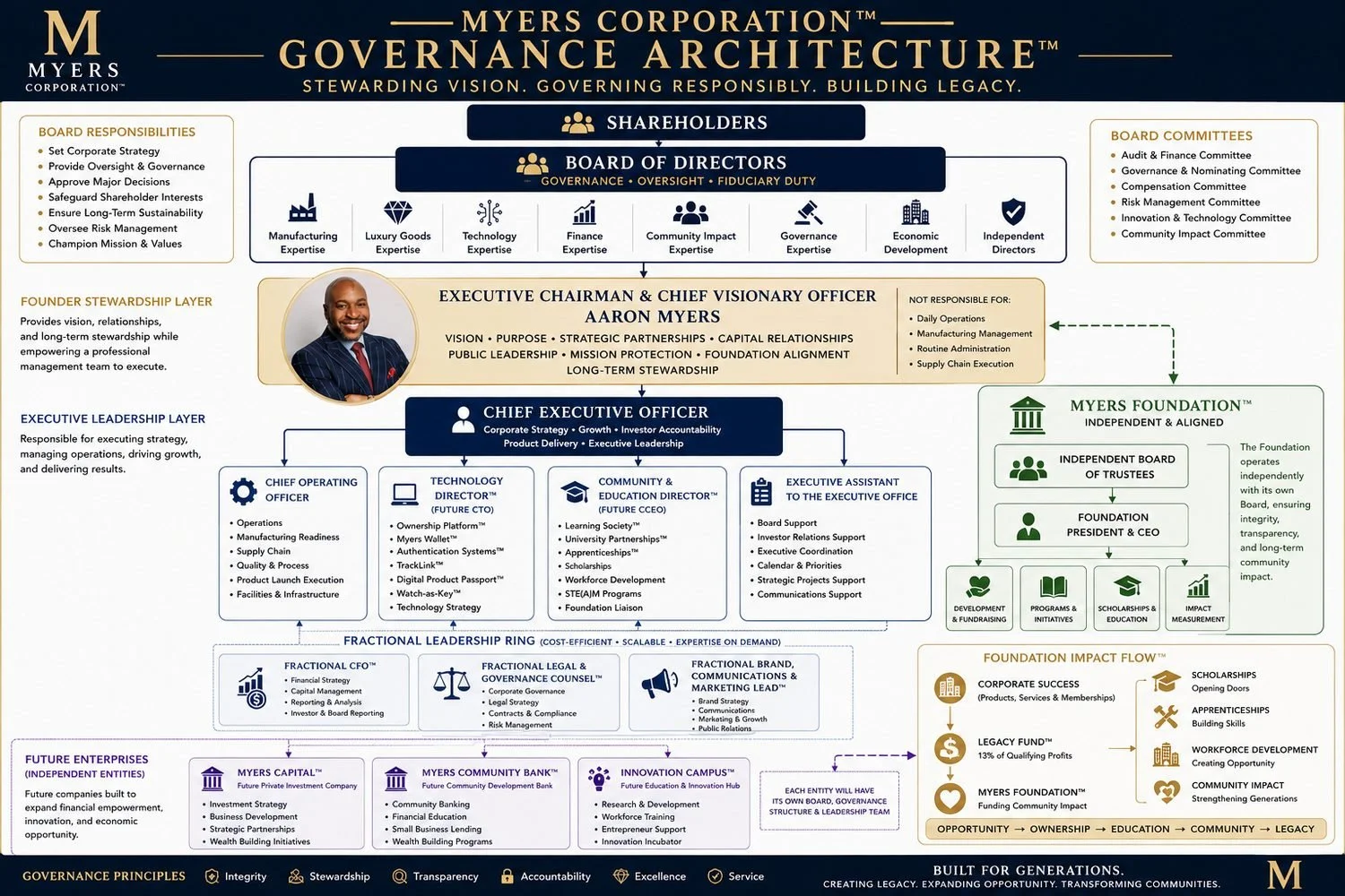 Organizational chart for Myers Corporation's Governance Architecture. It includes sections for shareholders, the board of directors, and various leadership layers such as the executive chairman, chief executive officer, and supporting directors, as well as details about foundation operations and future enterprise entities.