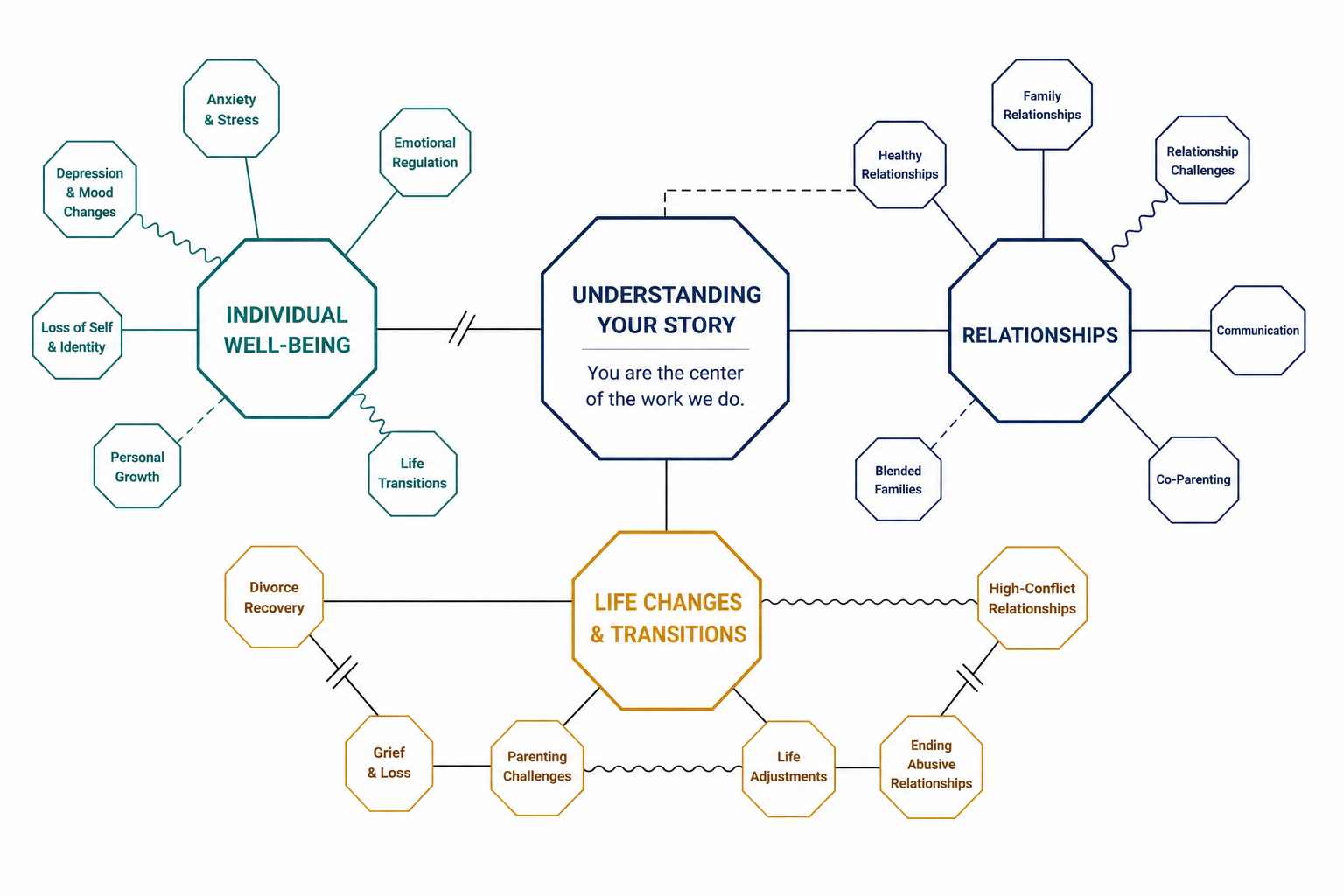 Diagram titled 'Understanding Your Story' with three main sections: 'Individual Well-Being' in green, 'Relationships' in blue, and 'Life Changes & Transitions' in orange. Subtopics branch from each main section, illustrating various aspects of mental health, relationships, and life transitions.