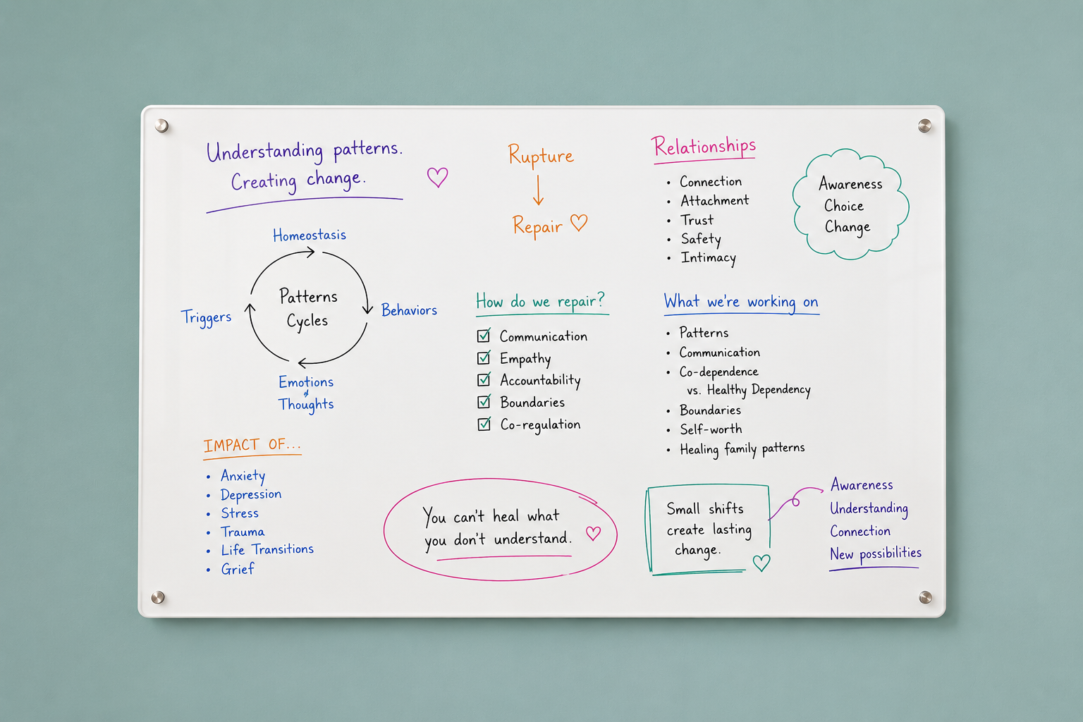 Whiteboard with colorful notes and diagrams about understanding patterns, creating change, repair, relationships, impact of stress, and how to repair, including checklists and quotes.
