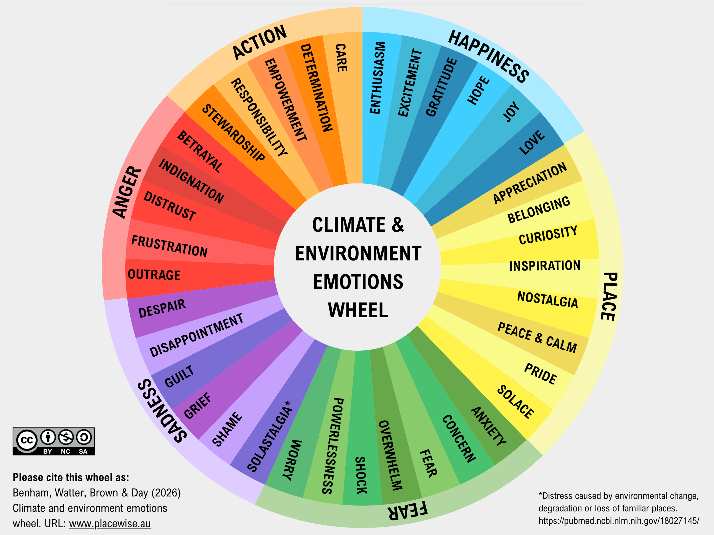 Climate and environment emotions wheel