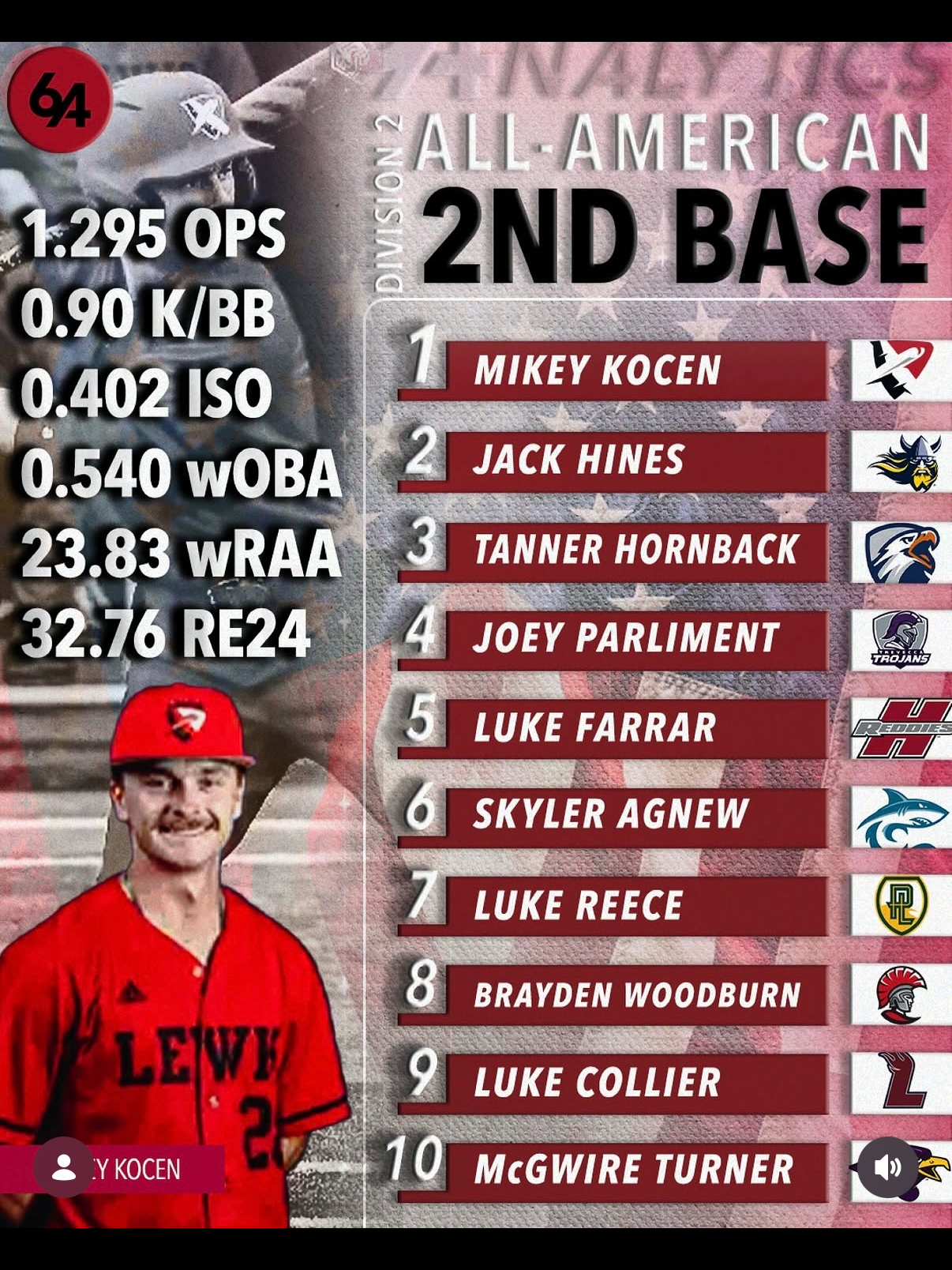 Mikey Kocen - Top ten All-American 2nd-base players from 2025 NCAA Division II season. Includes player names, rankings, stats, and team logos.